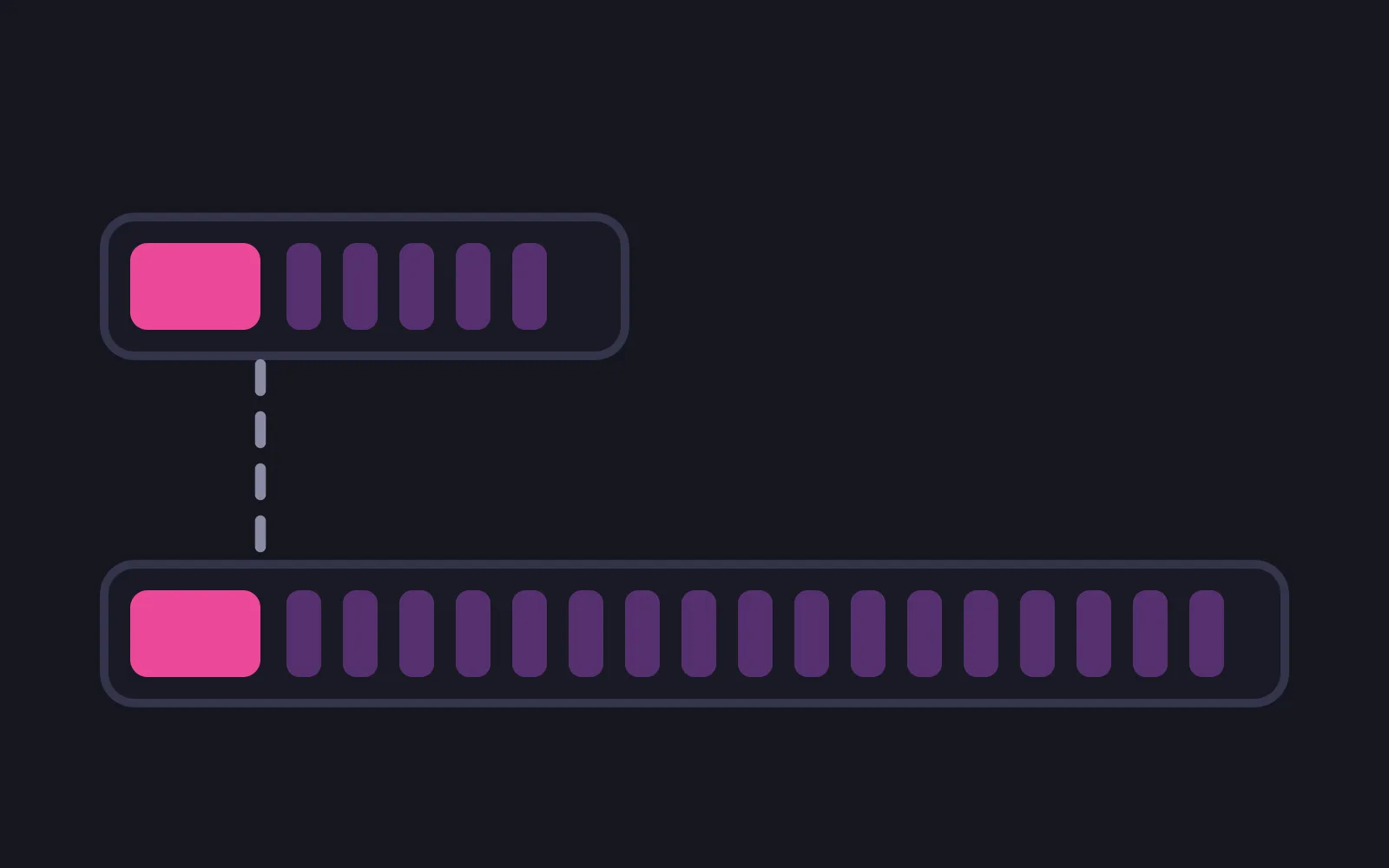 Two horizontal tracks, the lower one more than twice the length of the upper, each starting with an identical bright pink block joined by a dashed vertical line, the rest of each track filled with small purple ticks — five on the short track and many more on the long one