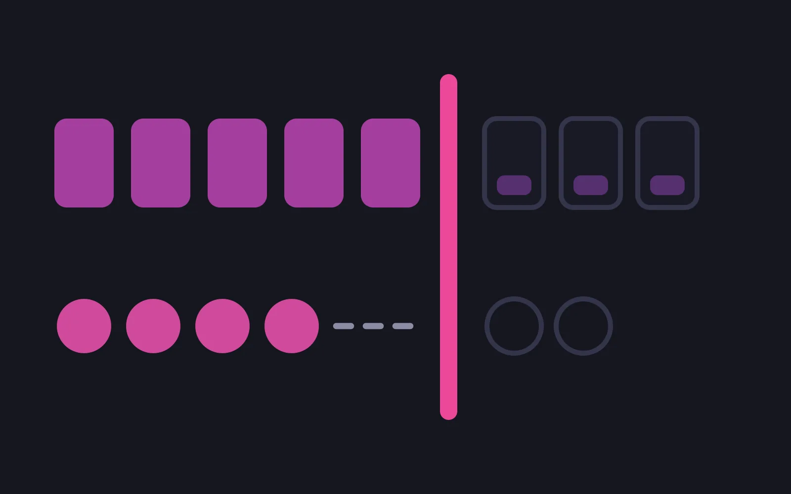 A tall pink bar down the middle of the frame, with five solid day tiles and four filled coins to its left, and three empty outlined tiles holding small part-bars plus two hollow coin outlines to its right