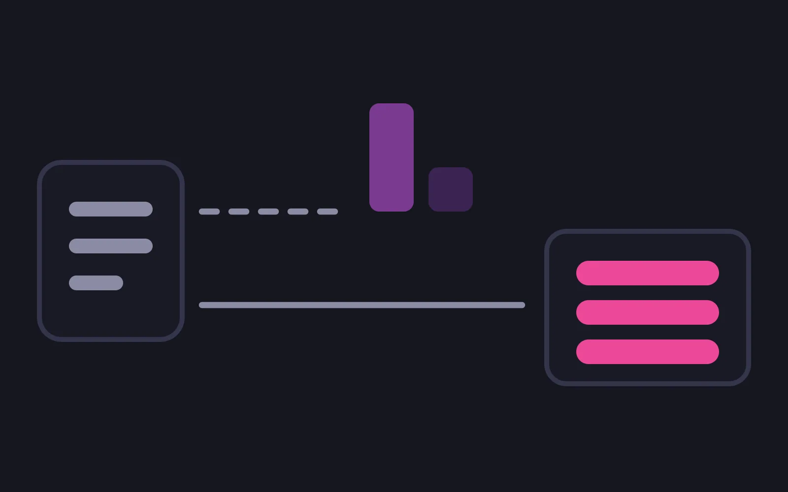 A small account card on the left with two lines leaving it: a dashed one ending at a tall bar beside a much shorter one, and a solid one running on to a box whose three rows are still completely filled in bright pink