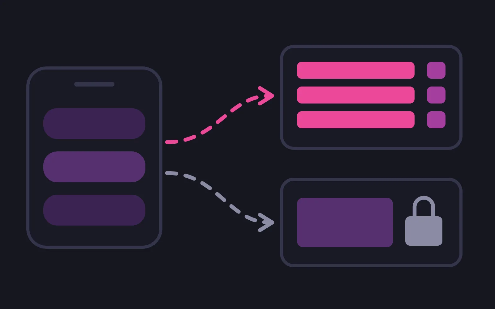 A phone frame of chat bubbles with two dashed arrows leaving it, the upper pink one reaching a card of three bright pink rows each with a small handle, the lower grey one reaching a card holding one closed purple block beside a padlock