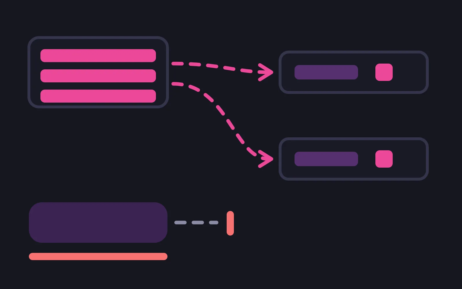 A card of three bright pink rows at the upper left with two dashed pink arrows running to two message rows on the right, each message row carrying a small pink square, and below them a lone purple bubble whose grey dashed line stops at a short red bar before reaching anything
